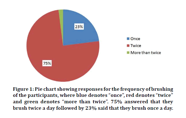 medical-dental-frequency-brushing