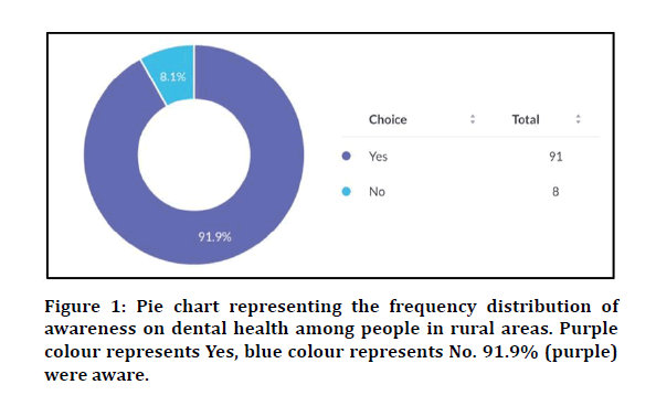 medical-dental-frequency-distribution