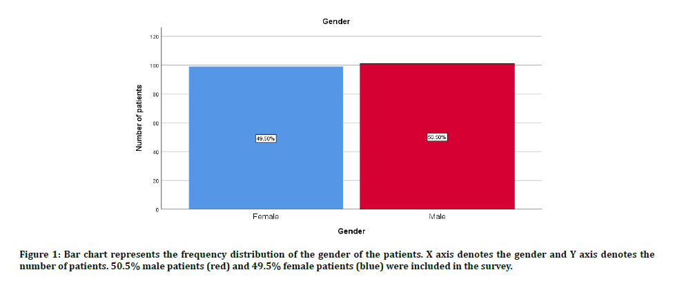 medical-dental-frequency-distribution