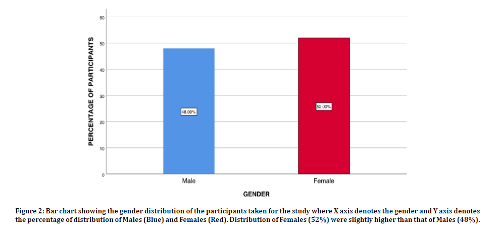 medical-dental-gender-distribution