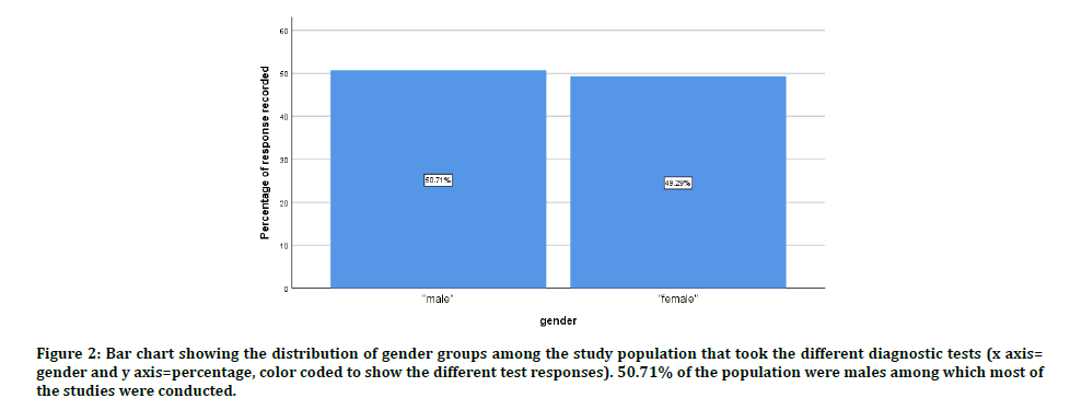 medical-dental-gender-groups