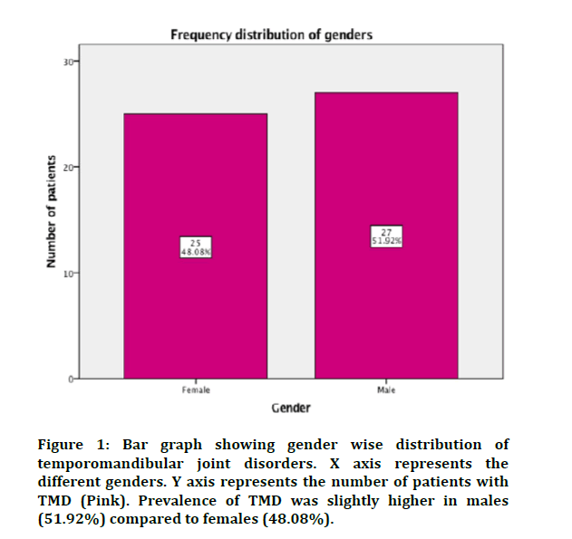 medical-dental-gender-wise