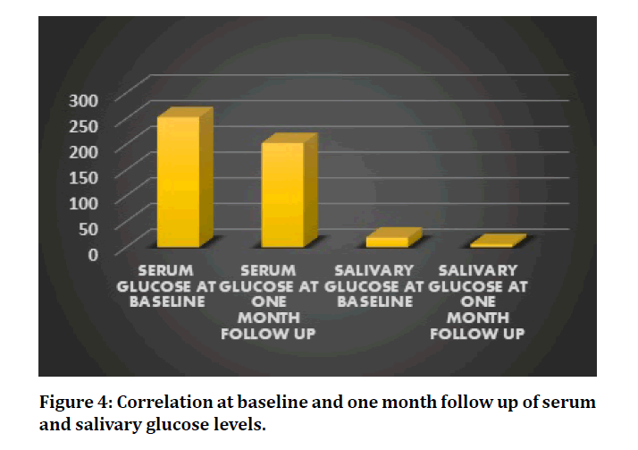 medical-dental-glucose-levels