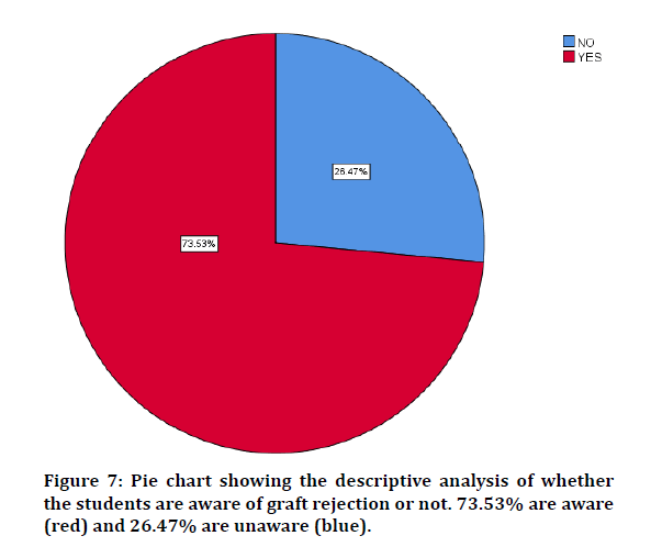 medical-dental-graft-rejection