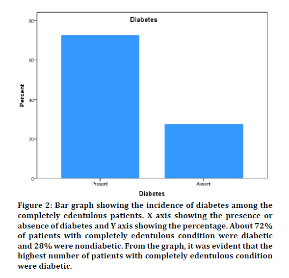 medical-dental-incidence-diabetes