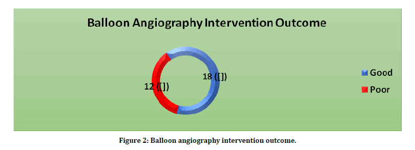 medical-dental-intervention-outcome