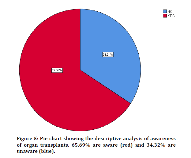 medical-dental-organ-transplants