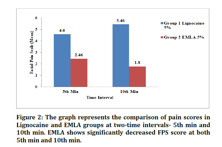 medical-dental-pain-scores