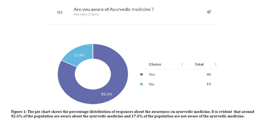 medical-dental-percentage-distribution