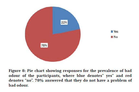 medical-dental-prevalence-bad