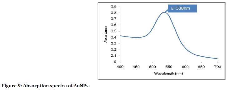 medical-dental-science-Absorption-spectra