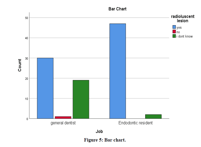 medical-dental-science-Bar-chart