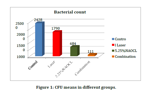 medical-dental-science-CFU-means