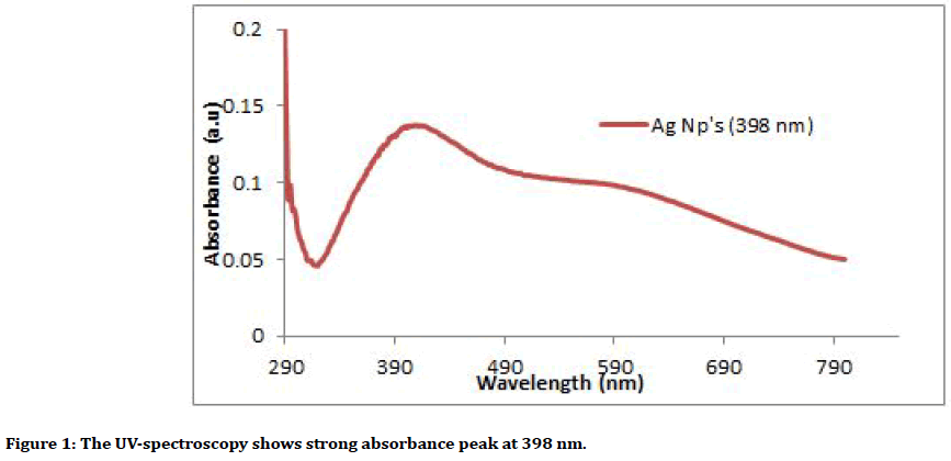 medical-dental-science-UV-spectroscopy