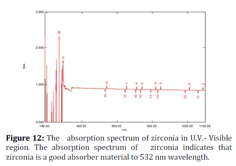 medical-dental-science-absorption-spectrum