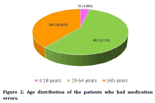 medical-dental-science-age-distribution
