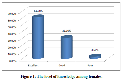 medical-dental-science-among-females