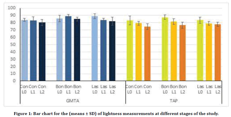 medical-dental-science-bar-chart