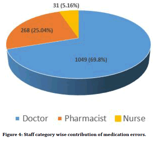 medical-dental-science-category-wise-contribution