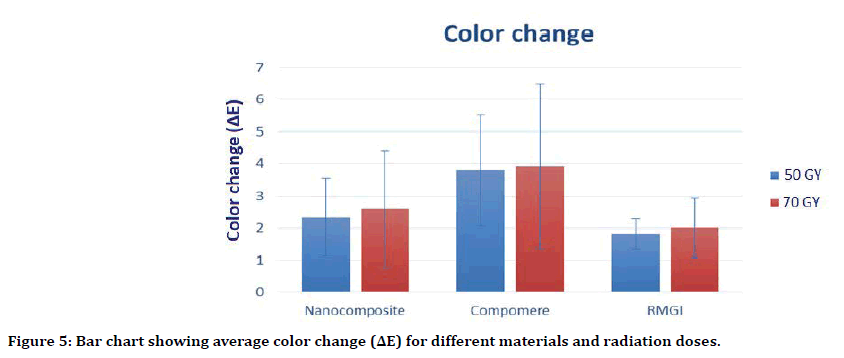 medical-dental-science-color-change