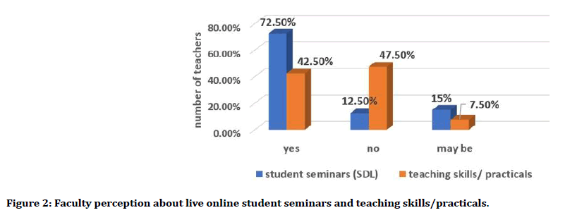 medical-dental-science-faculty-perception