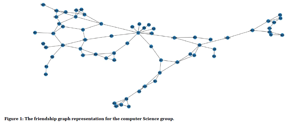 medical-dental-science-graph-representation