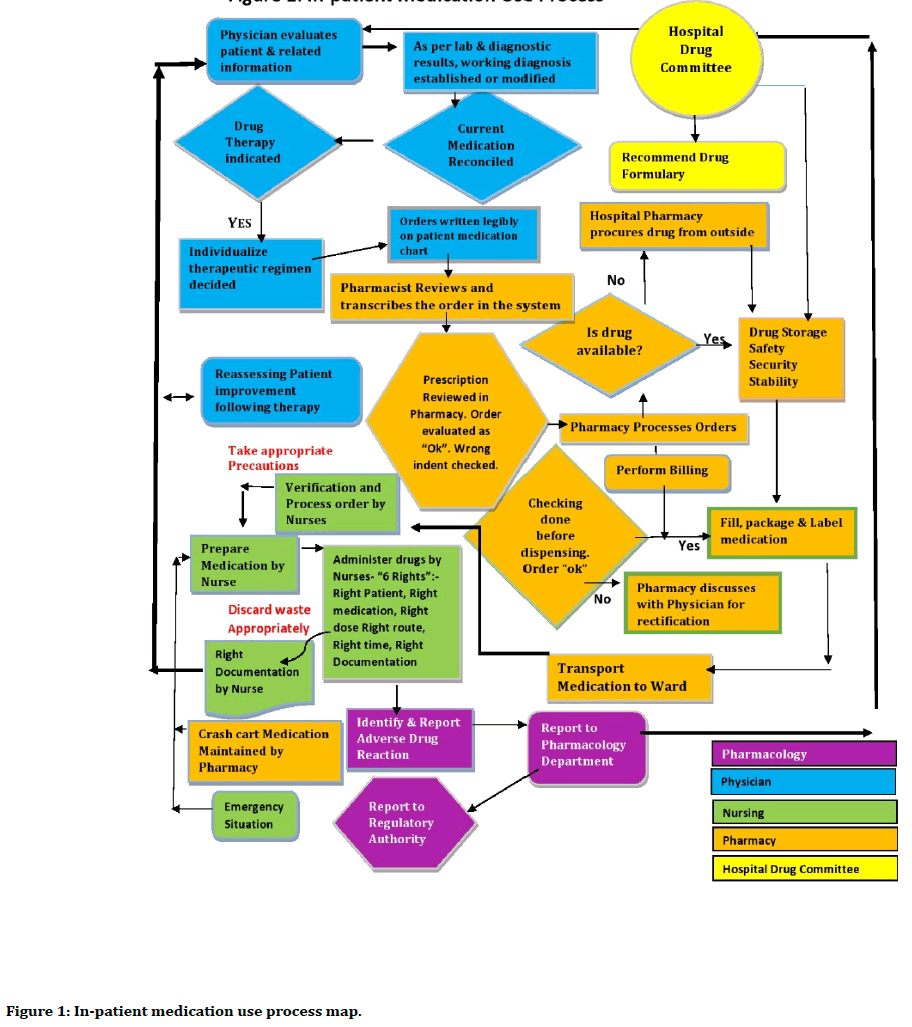 medical-dental-science-in-patient-medication