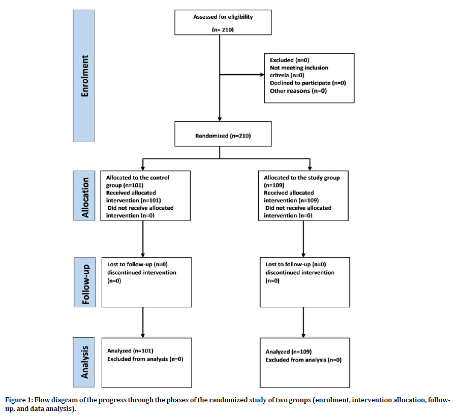 medical-dental-science-intervention-allocation