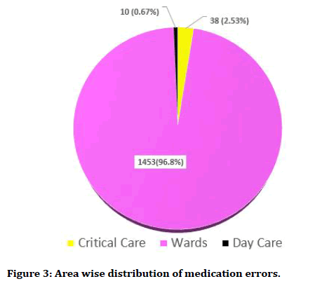 medical-dental-science-medication-errors