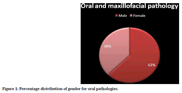medical-dental-science-oral-pathologies