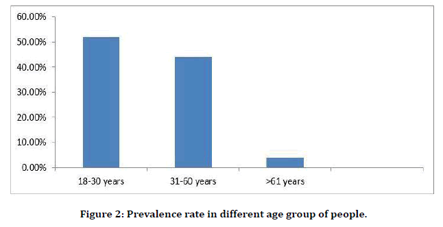 medical-dental-science-prevalence-rate