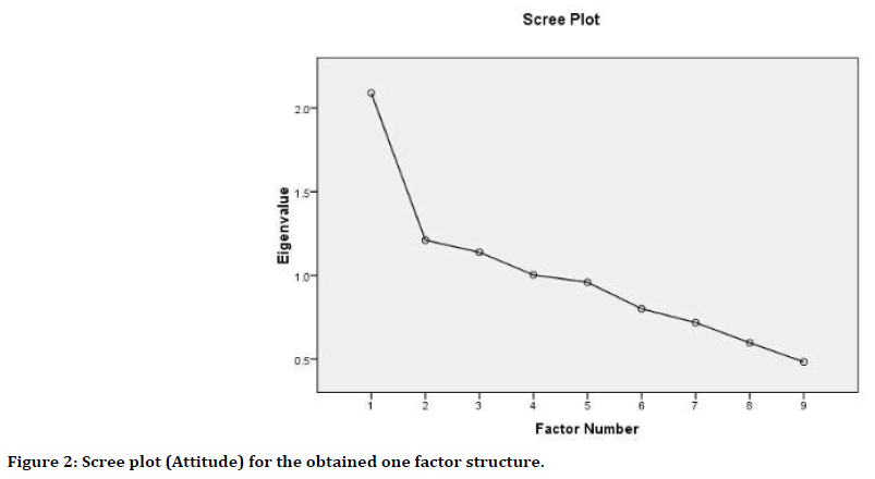 medical-dental-science-scree-plot