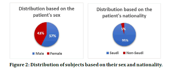 medical-dental-science-sex-nationality