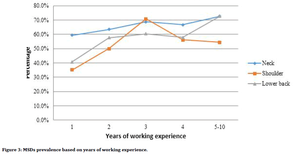 medical-dental-science-working-experience