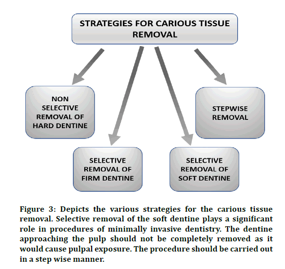 medical-dental-various-strategies