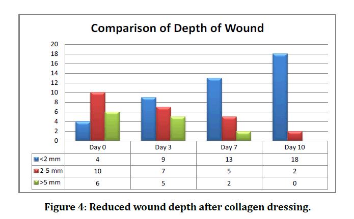 medical-dental-wound-depth