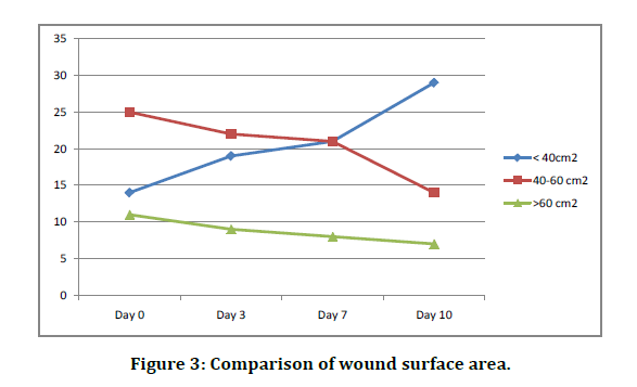 medical-dental-wound-surface
