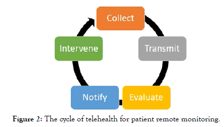 medical-diagnostic-methods-telehealt