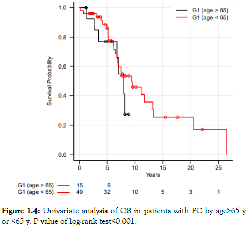 medical-surgical-pathology-univariate