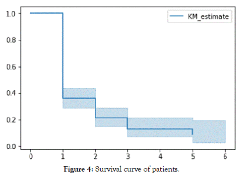 medical-surgical-urology-survival-curve-patients