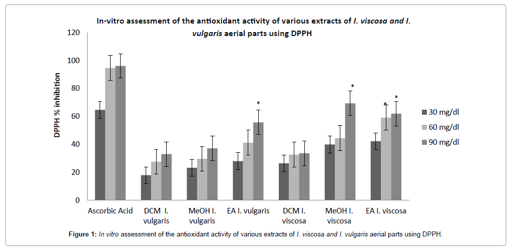 medicinal-aromatic-plants-antioxidant-activity