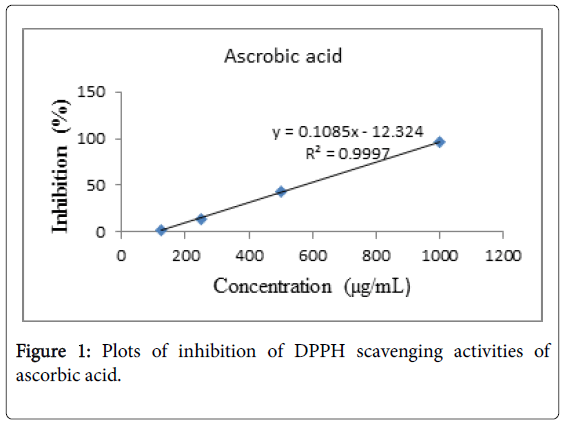 medicinal-aromatic-plants-ascorbic-acid