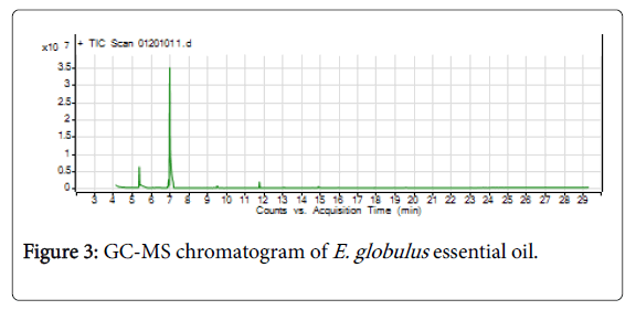 medicinal-aromatic-plants-chromatogram