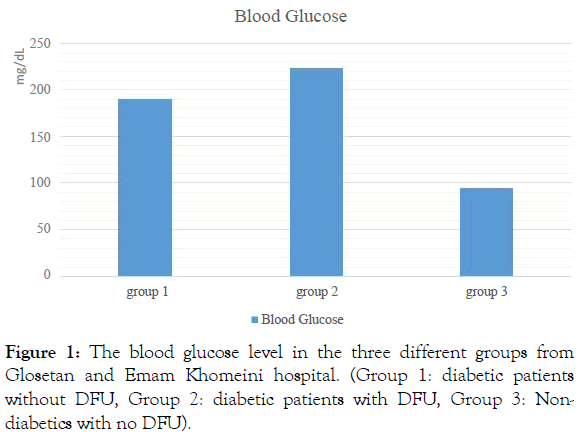 molecular-pathology-biochemistry-blood-glucose-level