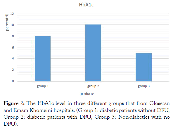 molecular-pathology-biochemistry-glosetan-diabetic-patients