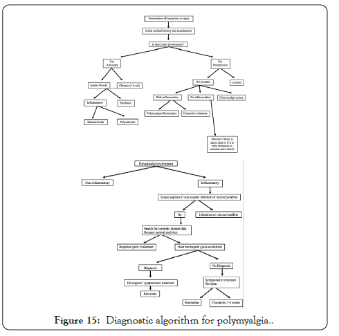 myalgias-and-polyarthralgias-algorithm-for-polymyalgia