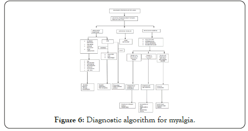 myalgias-and-polyarthralgias-diagnostic