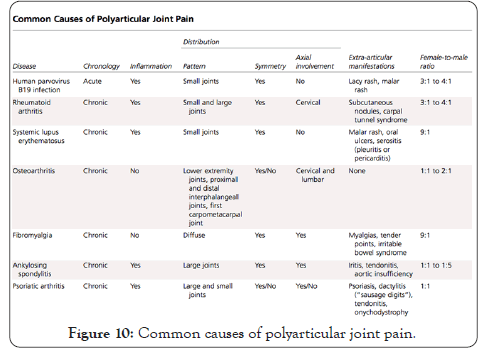 myalgias-and-polyarthralgias-joint-pain