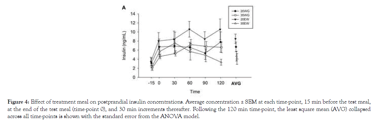 nutrition-food-sciences-insulin-concentrations