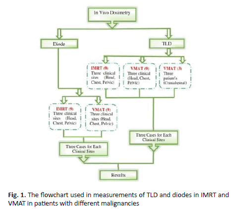 oncologyradiotherapy-measurements